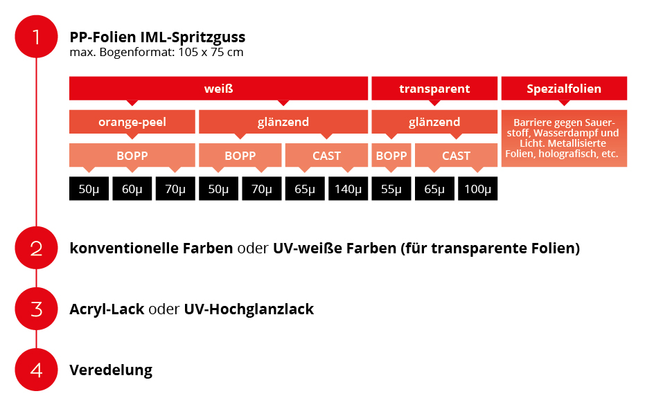 Infografik: Substrate und Druckprozess