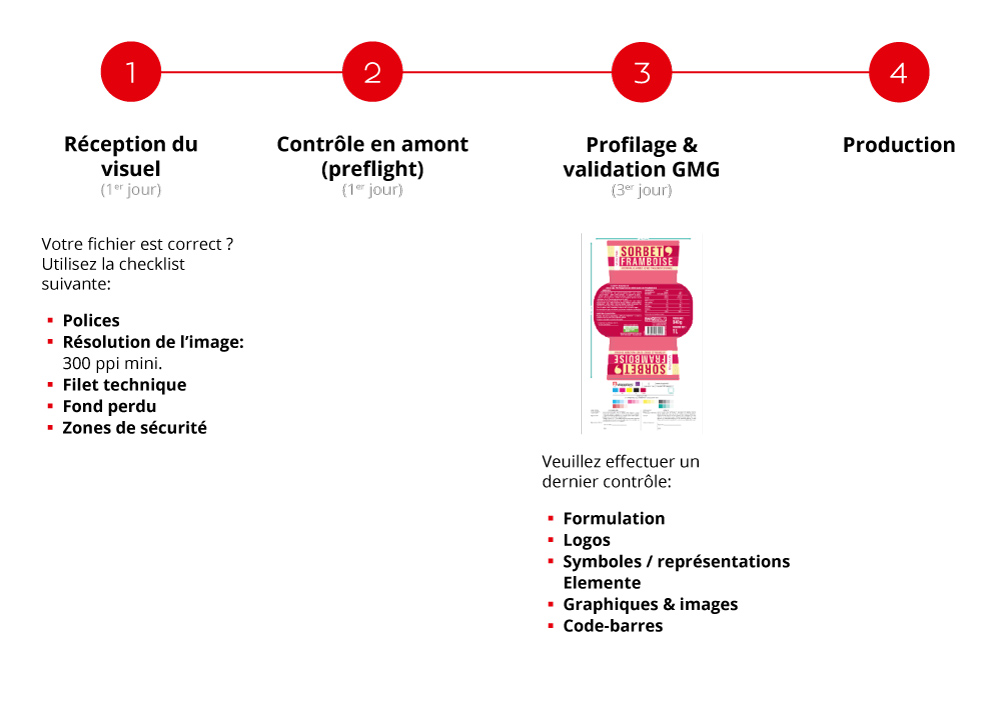 Processus de pré-impression