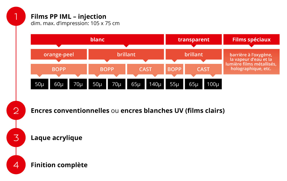 Infographie : substrats et processus d'impression