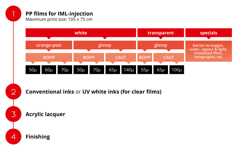 Infographics: substrates and printing process